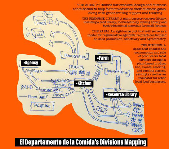 Imagen collage mostrando las divisiones actuales de Cocina, Agroteca, Abono y Finca de El Departamento de la Comida.
